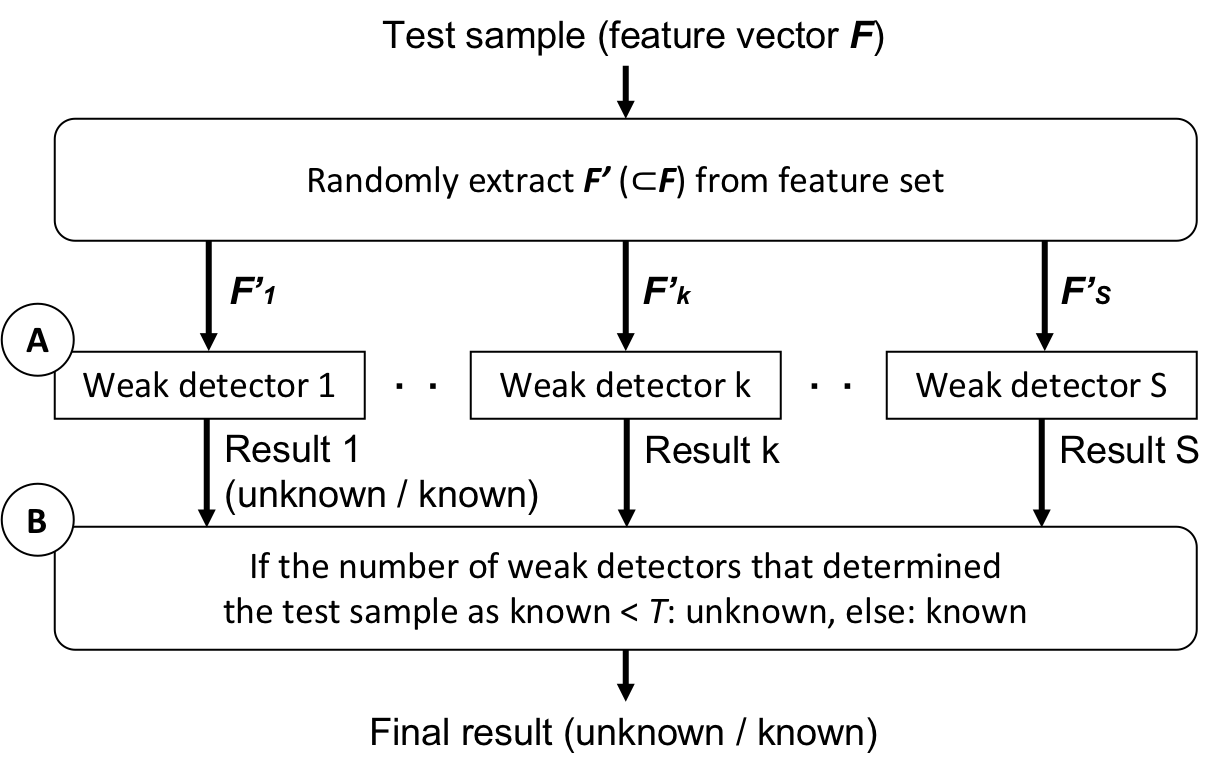 Novelty Detection 東京農工大学 日常生活コンピューティング研究室